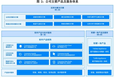 星環(huán)科技 三大業(yè)務(wù)協(xié)同驅(qū)動加速變現(xiàn)，高費(fèi)用投入拓展軟件技術(shù)服務(wù)市場